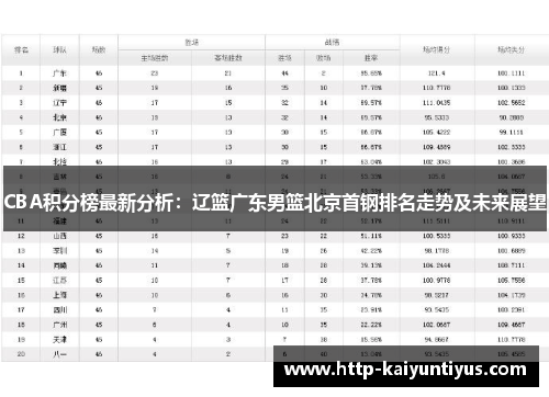 CBA积分榜最新分析：辽篮广东男篮北京首钢排名走势及未来展望